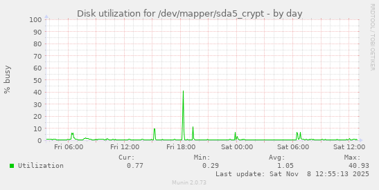 Disk utilization for /dev/mapper/sda5_crypt