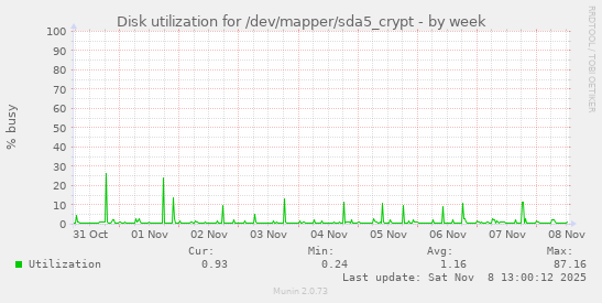 Disk utilization for /dev/mapper/sda5_crypt