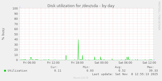 Disk utilization for /dev/sda