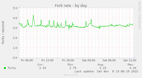 Fork rate