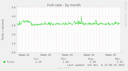 Fork rate