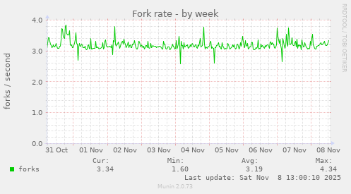 Fork rate
