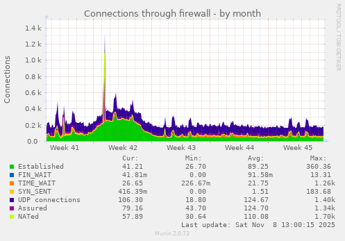 Connections through firewall
