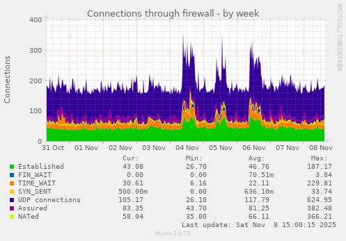 Connections through firewall