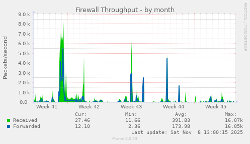 Firewall Throughput