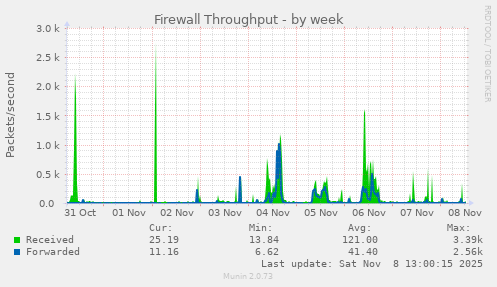 Firewall Throughput