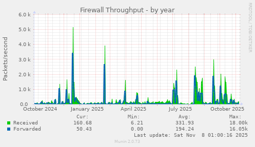 Firewall Throughput