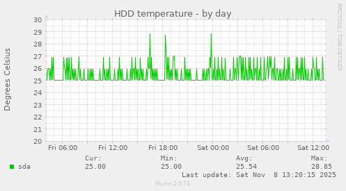 HDD temperature