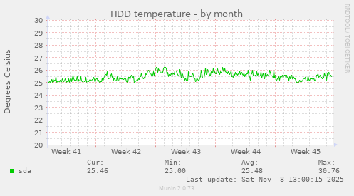 HDD temperature