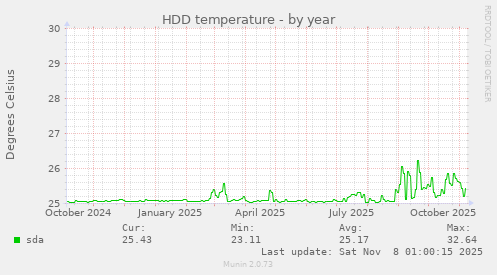 HDD temperature