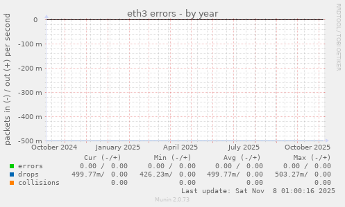 eth3 errors