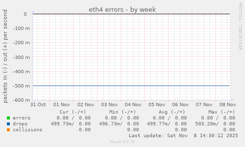 eth4 errors