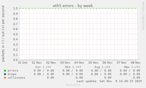 eth5 errors