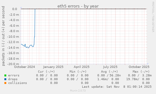 eth5 errors
