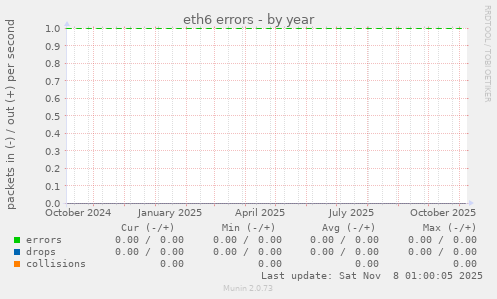eth6 errors