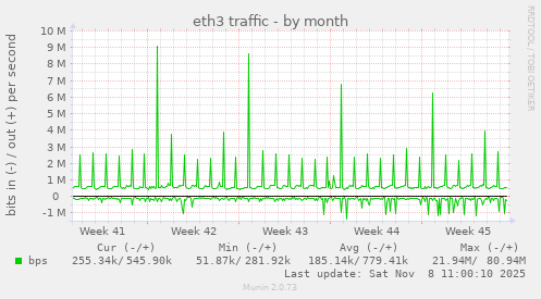 eth3 traffic