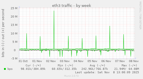 eth3 traffic