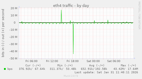 eth4 traffic