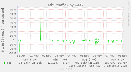 eth5 traffic