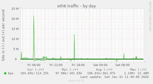 eth6 traffic