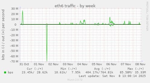 eth6 traffic