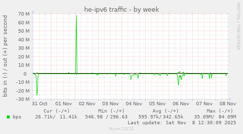 he-ipv6 traffic