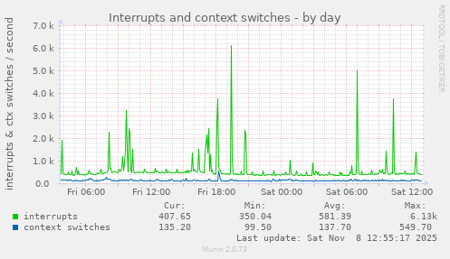 Interrupts and context switches