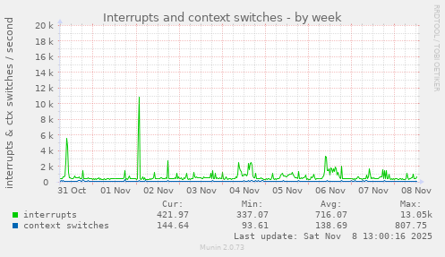 Interrupts and context switches