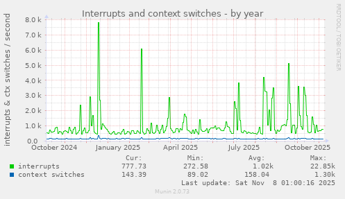 Interrupts and context switches