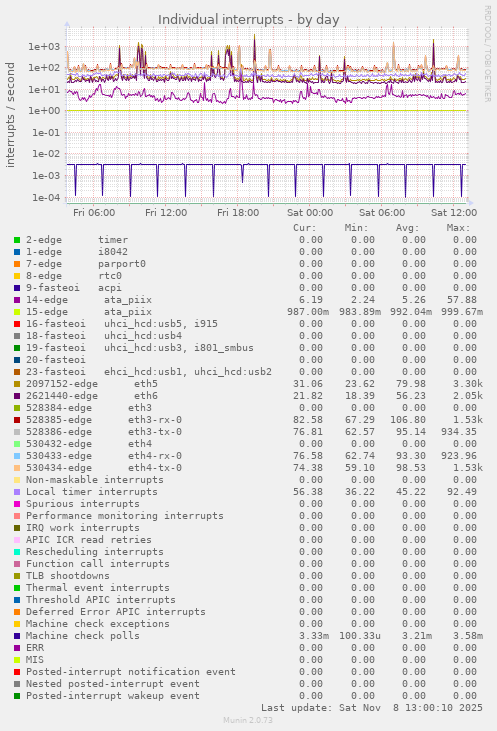 Individual interrupts