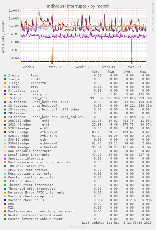 Individual interrupts