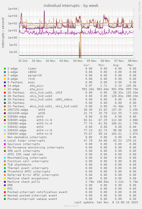 Individual interrupts