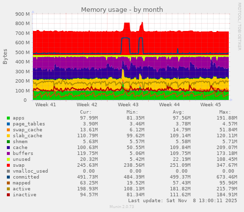Memory usage