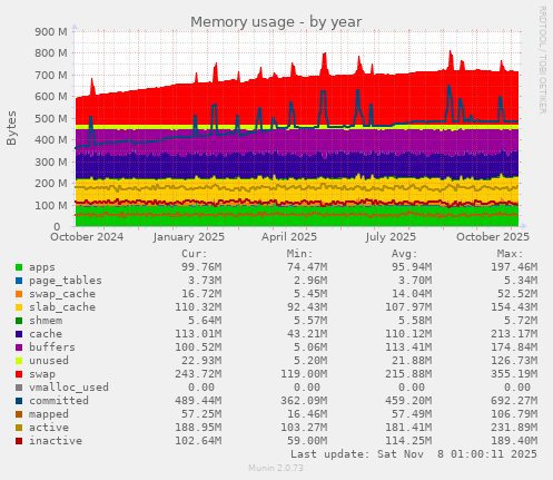 Memory usage