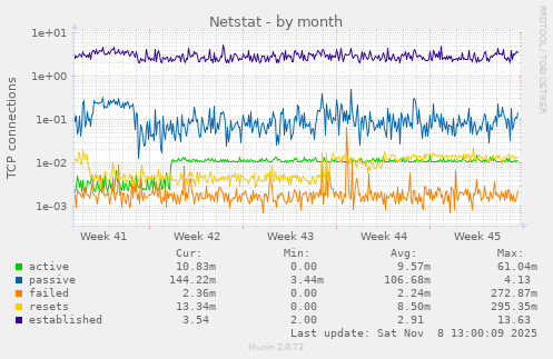 Netstat