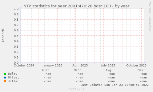 NTP statistics for peer 2001:470:28:bde::100