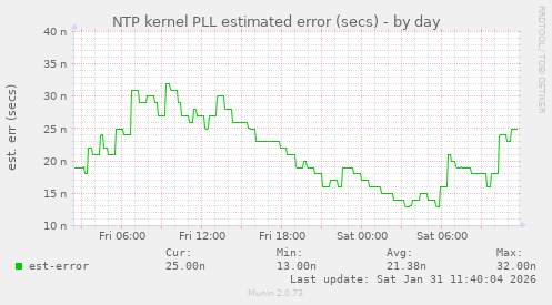 NTP kernel PLL estimated error (secs)
