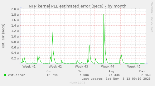 NTP kernel PLL estimated error (secs)