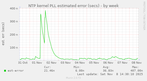 NTP kernel PLL estimated error (secs)