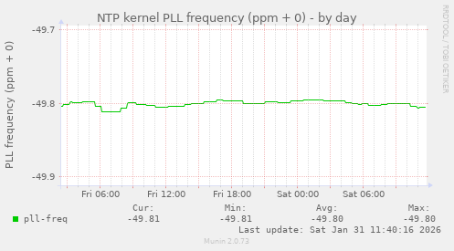 NTP kernel PLL frequency (ppm + 0)