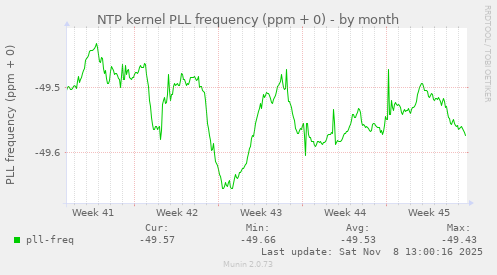 NTP kernel PLL frequency (ppm + 0)