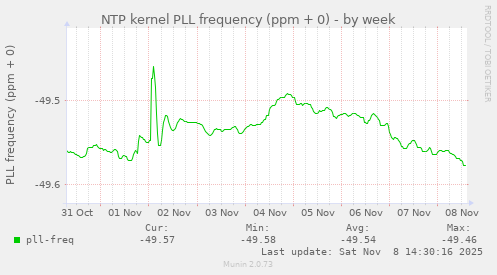 NTP kernel PLL frequency (ppm + 0)