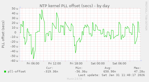 NTP kernel PLL offset (secs)