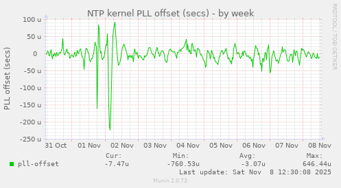NTP kernel PLL offset (secs)