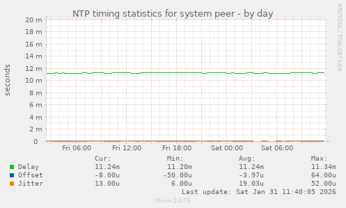 NTP timing statistics for system peer