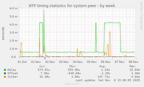 NTP timing statistics for system peer
