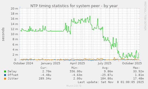 NTP timing statistics for system peer