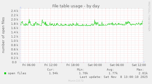 File table usage