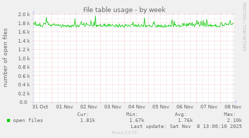 File table usage