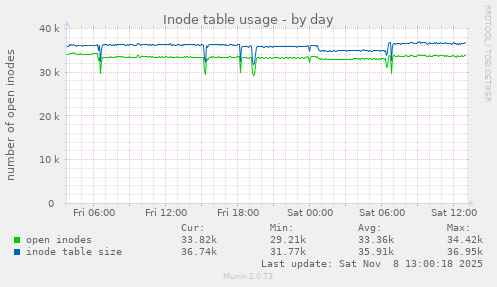 Inode table usage